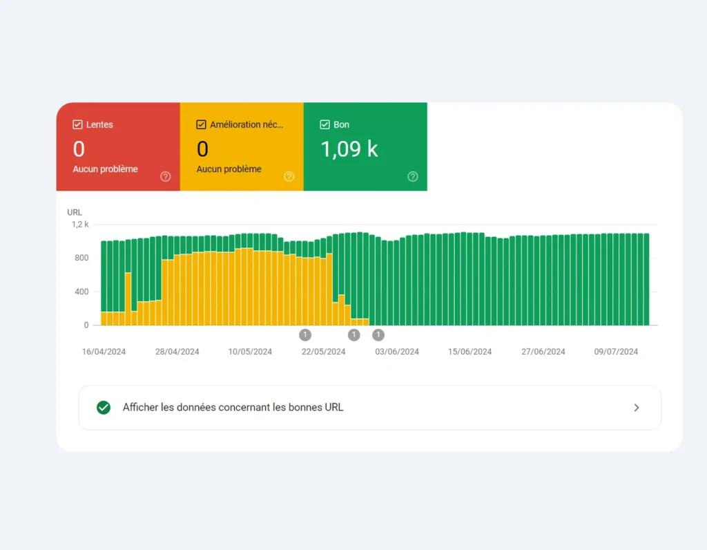 Google Analyses Hypegourou